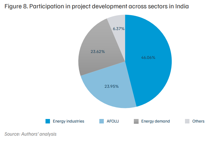 Image showcasing India's Voluntary Offset Scheme in Carbon Credit Trading Market